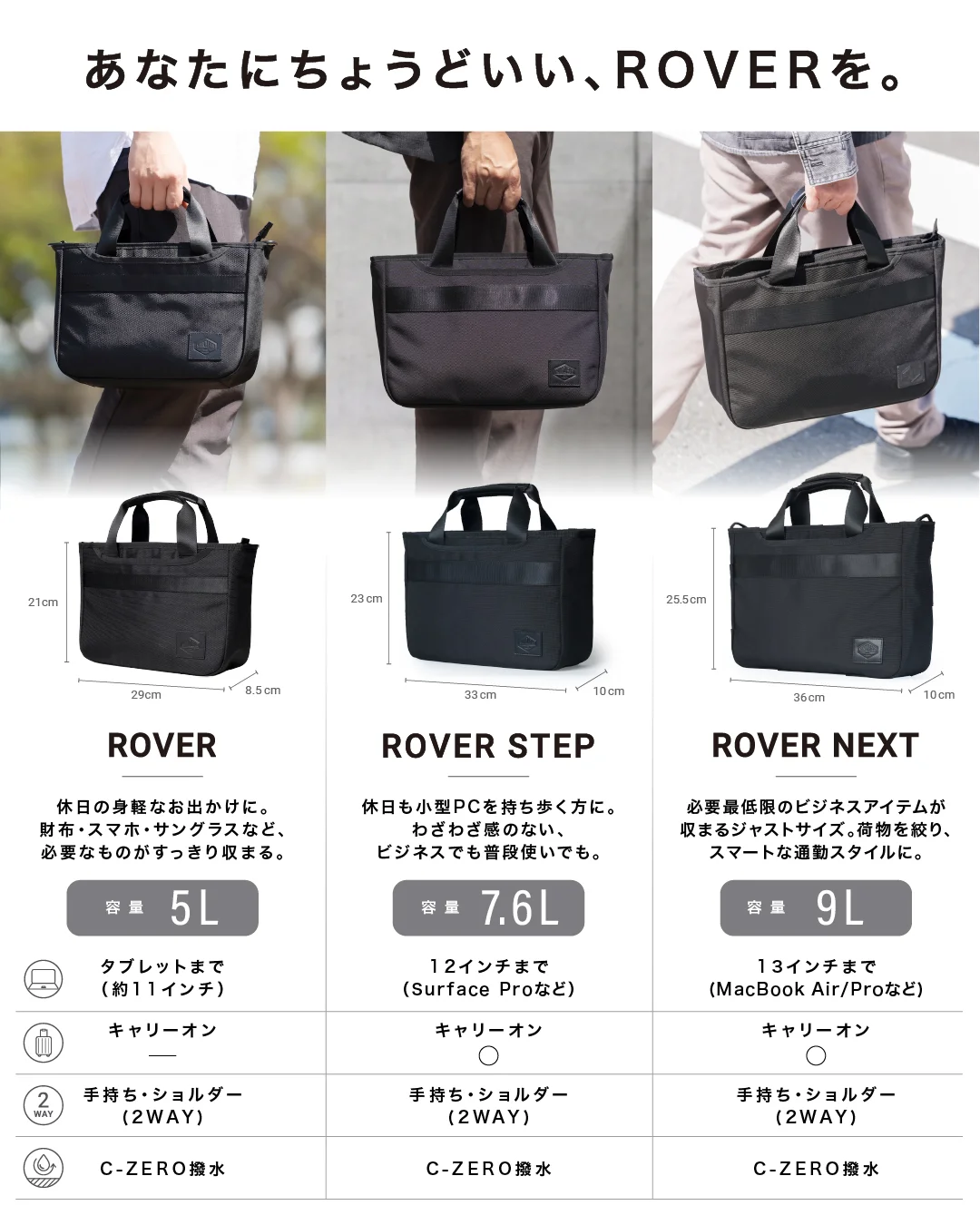 3モデルの比較表。ROVER：W29×H21×D8.5cm、容量5L、タブレットまで（約11インチ）。ROVER STEP：W33×H23×D10cm、容量7.6L、12インチまで（Surface Proなど）、キャリーオン対応。ROVER NEXT：W36×H25.5×D10cm、容量9L、13インチまで（MacBook Air/Proなど）、キャリーオン対応。3モデルとも手持ち・ショルダーの2WAY、C-ZERO撥水。
